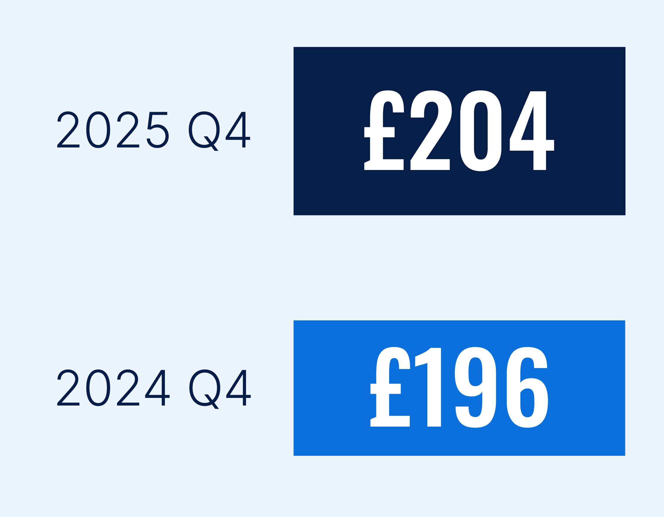 Estimated median household surplus income. 2025 Q4: £204. 2024 Q4: £196.