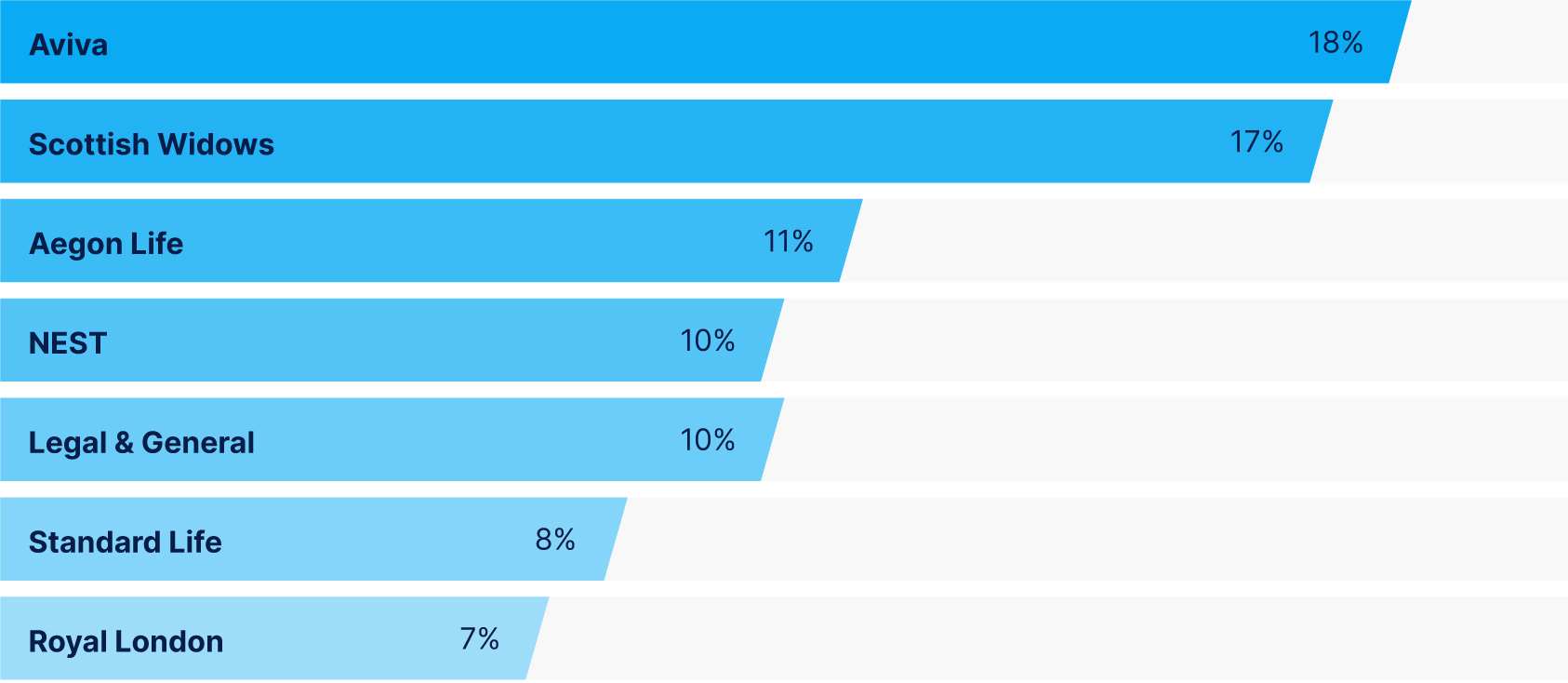 Table listing the most common companies to transfer from: Aviva 18%, Scottish Widows 17%, and Aegon Life 11%